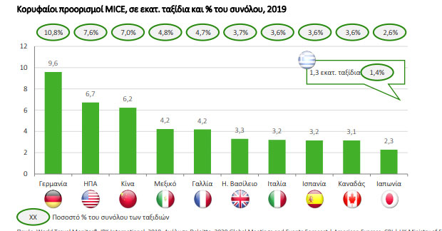 Το MICE αποτελεί ένα τουριστικό προϊόν με σταθερή ανάπτυξη 7,4% ανά έτος!